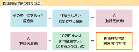 医療費控除の説明